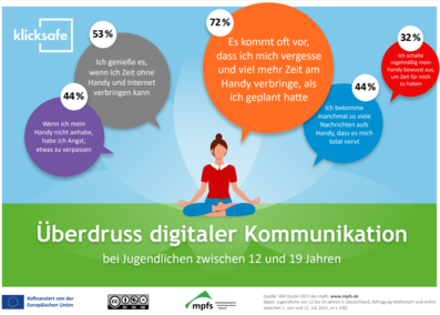 Überdruss digitaler Kommunikation