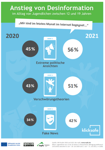 Anstieg von Desinformation