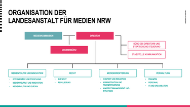 Das Organigramm der Landesanstalt für Medien NRW vom Stand Mai 2025