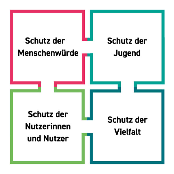 Vier Quadrate mit farbigem Rand, miteinander verbunden und zu einem größeren Quadrat angeordnet. In jedem Quadrat steht ein Text "Schutz der ", jeweils mit dem Wort Menschenwürde, Jugend, Nutzerinnen und Nutzer, Vielfalt ergänzt